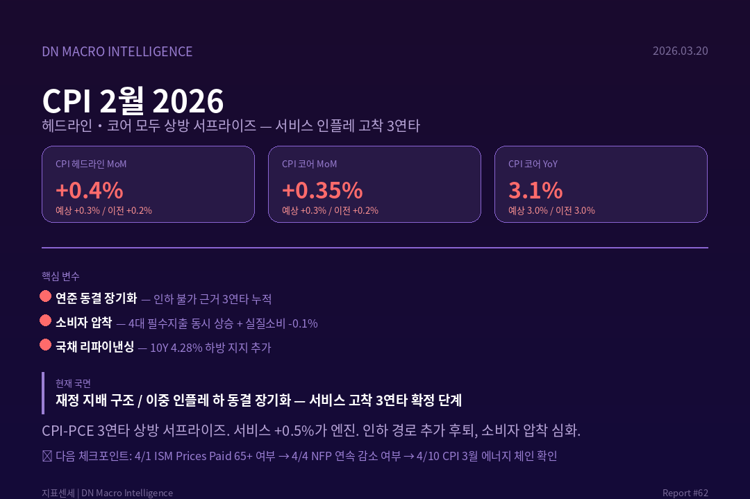 매크로 인텔리전스 CPI 카드